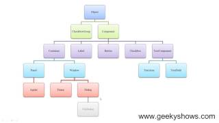 Java AWT Hierarchy (Hindi)