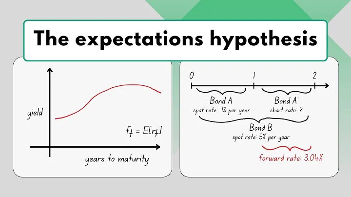 The expectations hypothesis / Term structure of interest rates / Principles of finance / Lesson 11