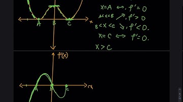 2.8 Part 4 of 4: Limit Def of Derivative - Use the graph of f to sketch the graph of its derivative
