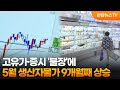 고유가·증시 '불장'에…5월 생산자물가 9개월째 상승 / 연합뉴스TV (YonhapnewsTV)