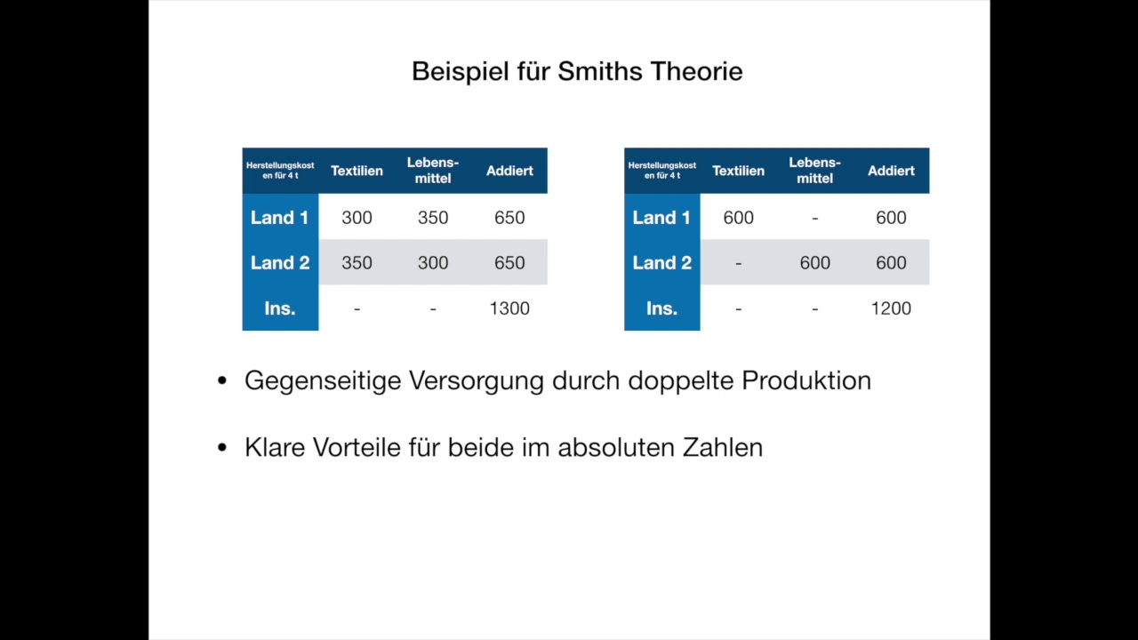 Absolute Und Komparative Kostenvorteile Smith/Ricardo - absoluter und komparativer Kostenvorteil - YouTube