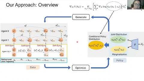 IROS23 "Asynchronous, Option-Based Multi-Agent Policy Gradient: A Conditional Reasoning Approach"