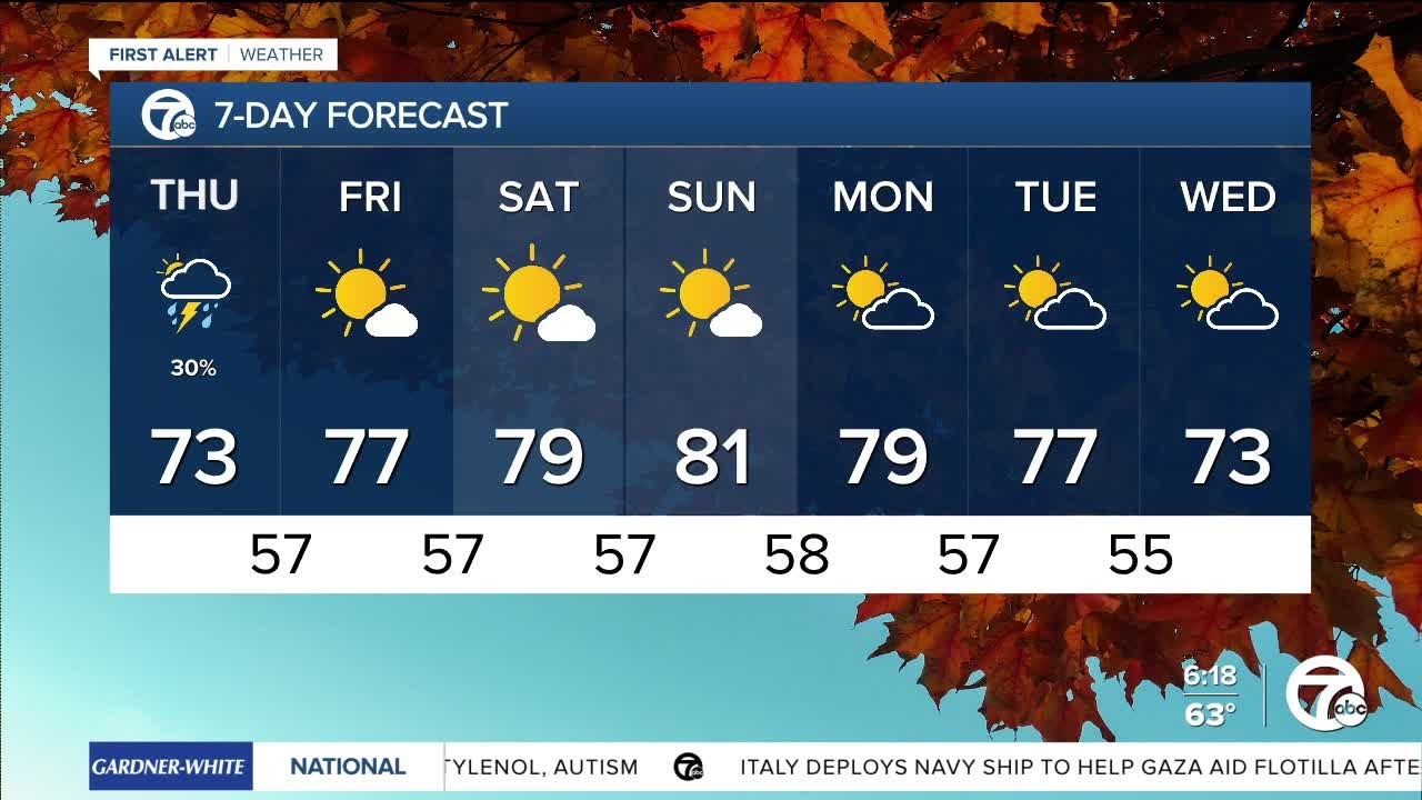 Metro Detroit Weather: Temps rise going into the weekend - YouTube
