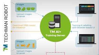 V3A059 TM Robot - Introducing the TM AI 