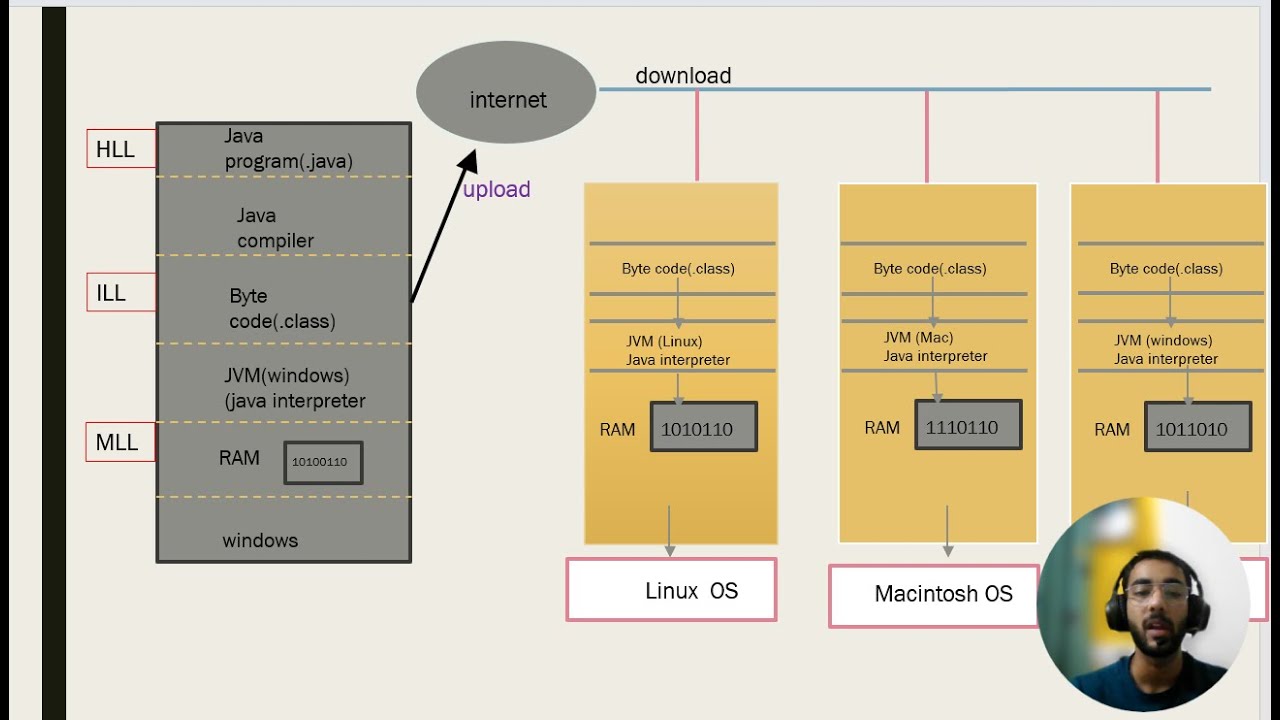 how java programs works and why it is called platform independent - YouTube