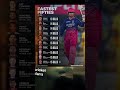 vaibhav sooryavanshi smashes the joint third fastest fifty in IPL history 💛💪🔥