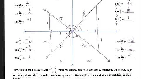 Evaluating Trig Functions (Reference Angles)