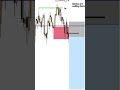 Neo dont get left behind.. #goldbach #smc  #trading  #ict #forex