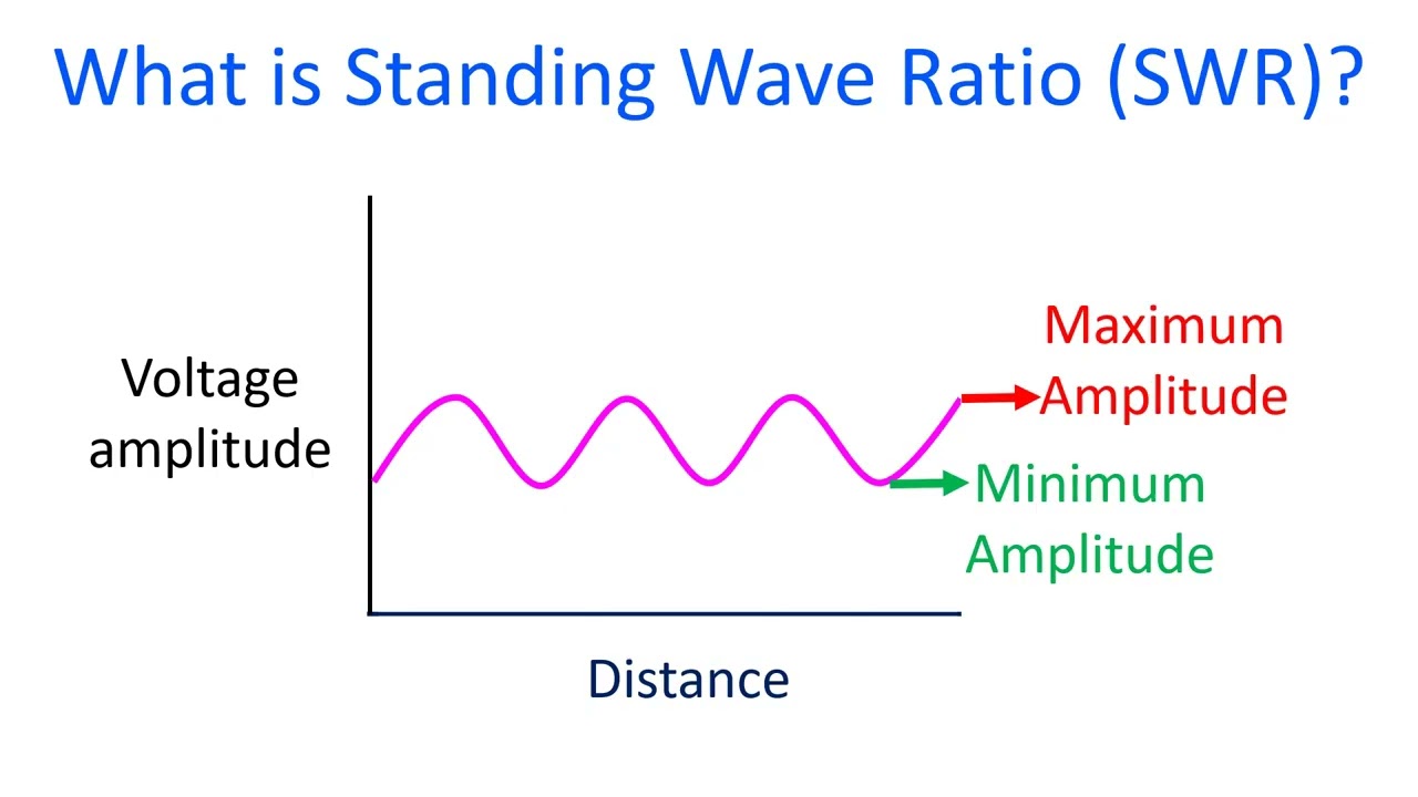 What is Standing Wave Ratio SWR?