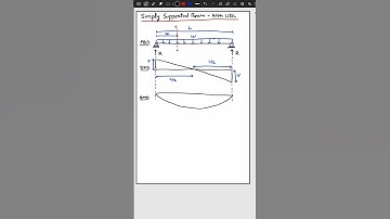 Simply Supported Beam With UDL (uniformly distributed load)