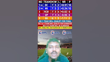 Womens Premier League 2024 Points Table After Delhi Capitals W vs RCB W Match 17 Today #shorts #wpl