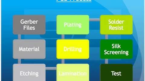 Introduction to; Printed Circuit Boards.mov