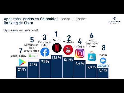 Apps más usadas en Colombia | marzo - agosto: Ranking Claro