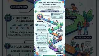 CONCEPT AND PRINCIPLES OF DEVELOPMENT #ctet #tet #cdp #himanshisingh #teacher #school #bed #ded