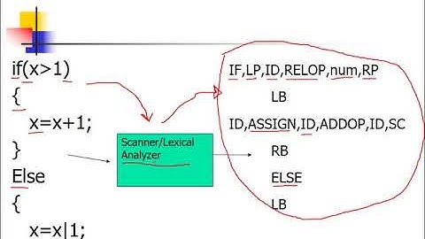 Lexical Analyzer | Compiler Construction | Lecture 4