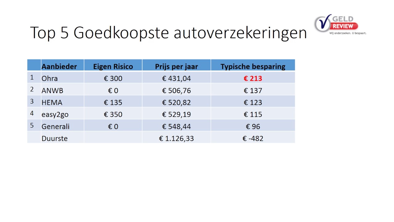 top 10 goedkoopste autoverzekeringen top 10 goedkoopste autoverzekeringen