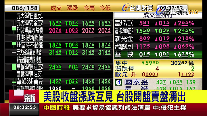 美股收盤漲跌互見台股開盤賣盤湧出 - 天天要聞