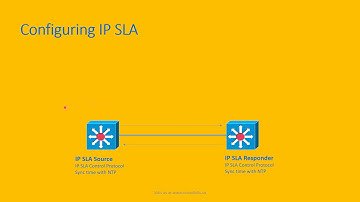 Monitoring Performance with IP SLA