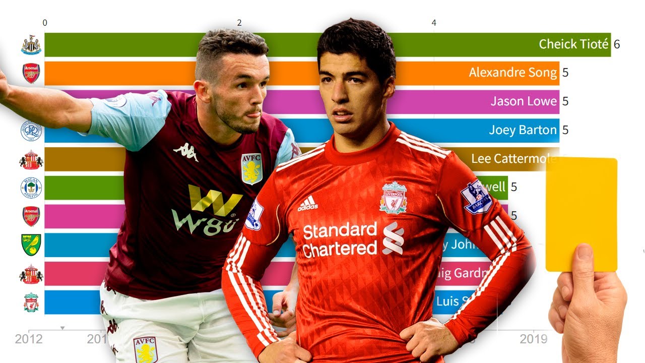 Top 10 Get Yellow Cards in EPL Evolution (2012-2021)