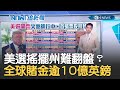 搖擺州想翻盤恐怕很難？美選開票火熱進行中 全球賭金逾10億英鎊成史上最大博弈事件...｜主播 鄧崴｜【17追新聞】20201103｜三立iNEWS