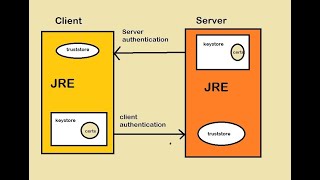 Keystore VS Truststore - JAVA Programming - Kiran Ahsan - Unique Tech screenshot 1