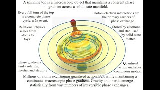 The Spinning Tops Emerging Time