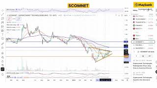 Maybank Investment Bank&#39;s Daily Technical Analysis | 2 July 2025
