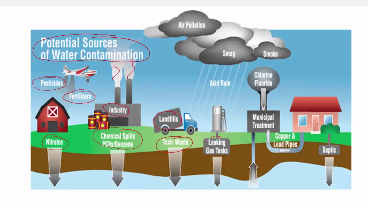 Схема источников воды. Источники загрязнения гидросферы. Источники загрязнения подземных и поверхностных вод. Модель источники загрязнения воды. Загрязнение гидросферы источники загрязнения.