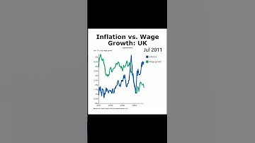 Inflation vs. wage growth in the UK #inflation #money #UK #England #wages #money #income #earnings