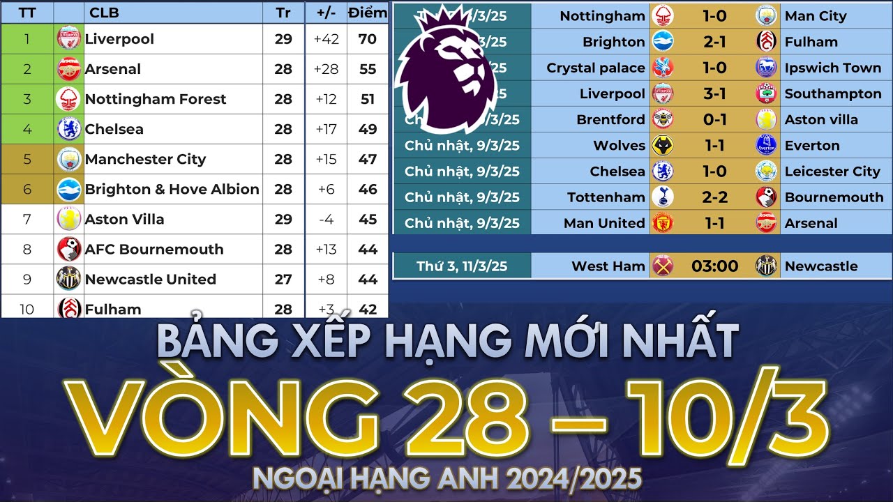 Bảng xếp hạng Ngoại hạng Anh 2024/2025 Vòng 28 - Cập nhật sáng 10/3 ...