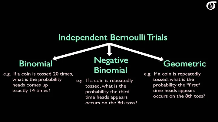 Overview of Some Discrete Probability Distributions (Binomial,Geometric,Hypergeometric,Poisson,NegB)