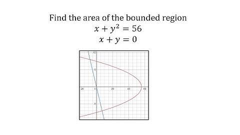 Bounded Area:  With Respect to y