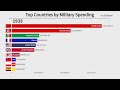 Top 10 countries by military spending 18702020