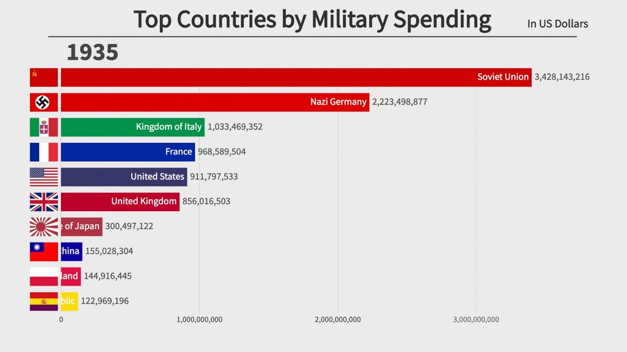 Top 10 Countries by Military Spending (1870-2020)