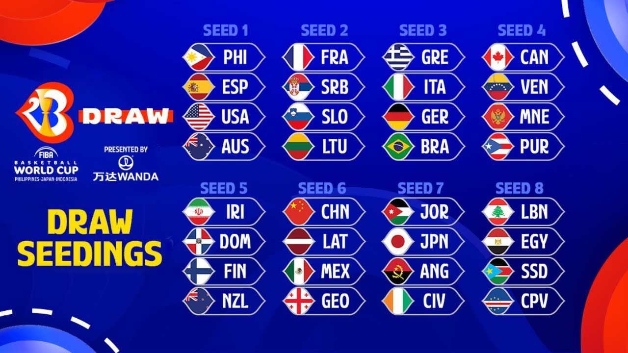 Everything you need to know about the FIBAWC Draw 2023! YouTube