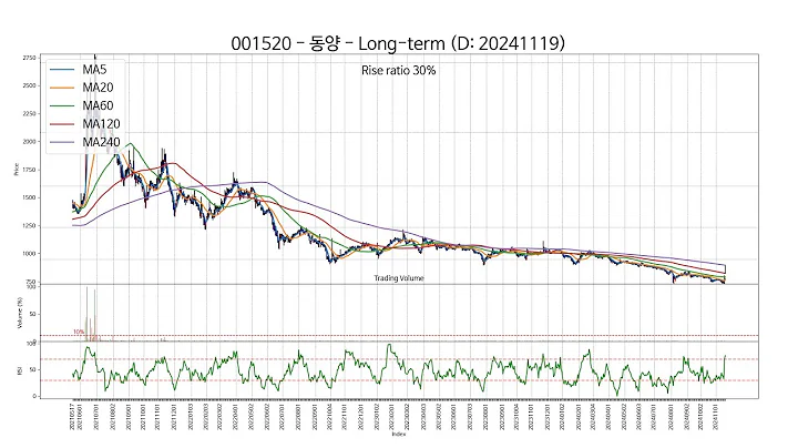 20241119 Type6 : SSW 주가 챠트