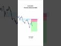 Chart pattern #trading #forextrading #forextrader #stockmarket #rap #beats #typebeat #trap