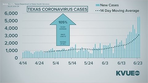 U.S., Texas set records for new COVID-19 cases in a single day | KVUE