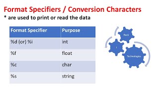 Class # 2 C Language Theory Notes | C Language Format specifiers (integer, float, char & string)