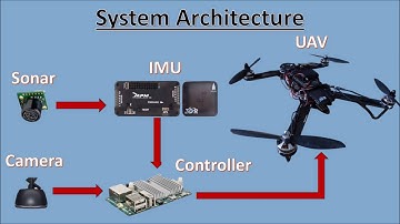 Autonomous flight and navigation without GPS