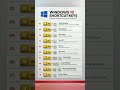 STOP ❌⚠️ Windows use karte ho…aur ye shortcuts nahi aate? #shortsfeed #youtube #shortsviral #excel