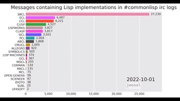 Analyses of #commonlisp irc chat logs: number of messages mentioning a common lisp implementation