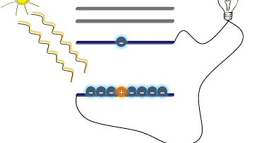 Recombination in a solar cell