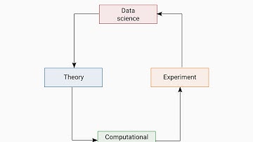 What are the computational and data sciences? - 05 - Computation