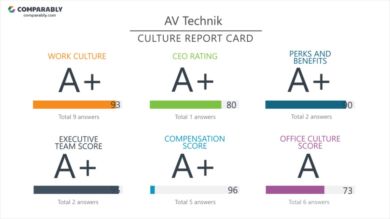 AV Technik Employee Reviews - Q3 2018