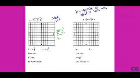 Translation of Parent Functions
