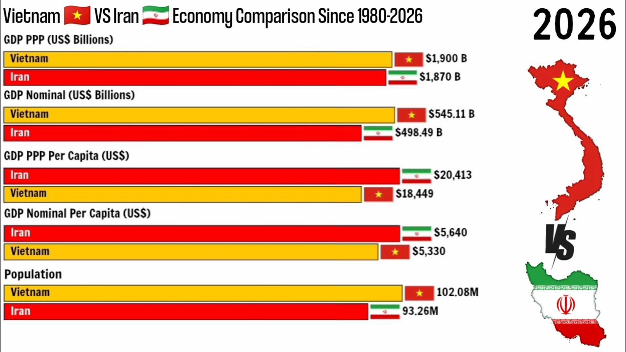 Vietnam 🇻🇳 VS Iran 🇮🇷 Economy Comparison Since 1980-2026