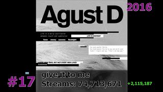 35 Most Streamed SUGA/Agust D Songs on Spotify July 2024