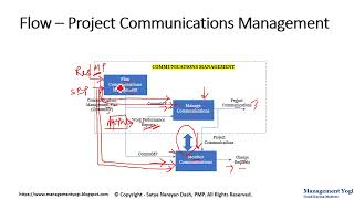 MANAGEMENT YOGI: PMP LIVE LESSONS - 11.11.1 Communications Management-What Happens Flow