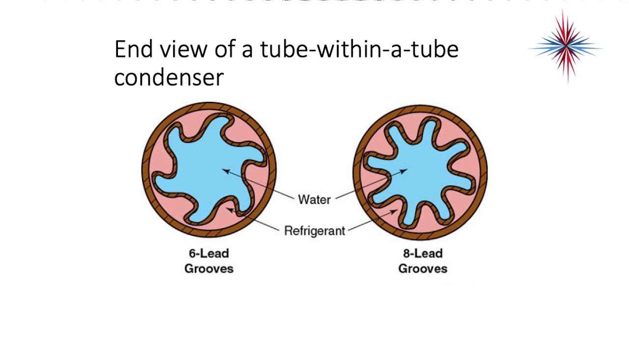 Advanced Air Conditioning Condensers and Subcooling YouTube